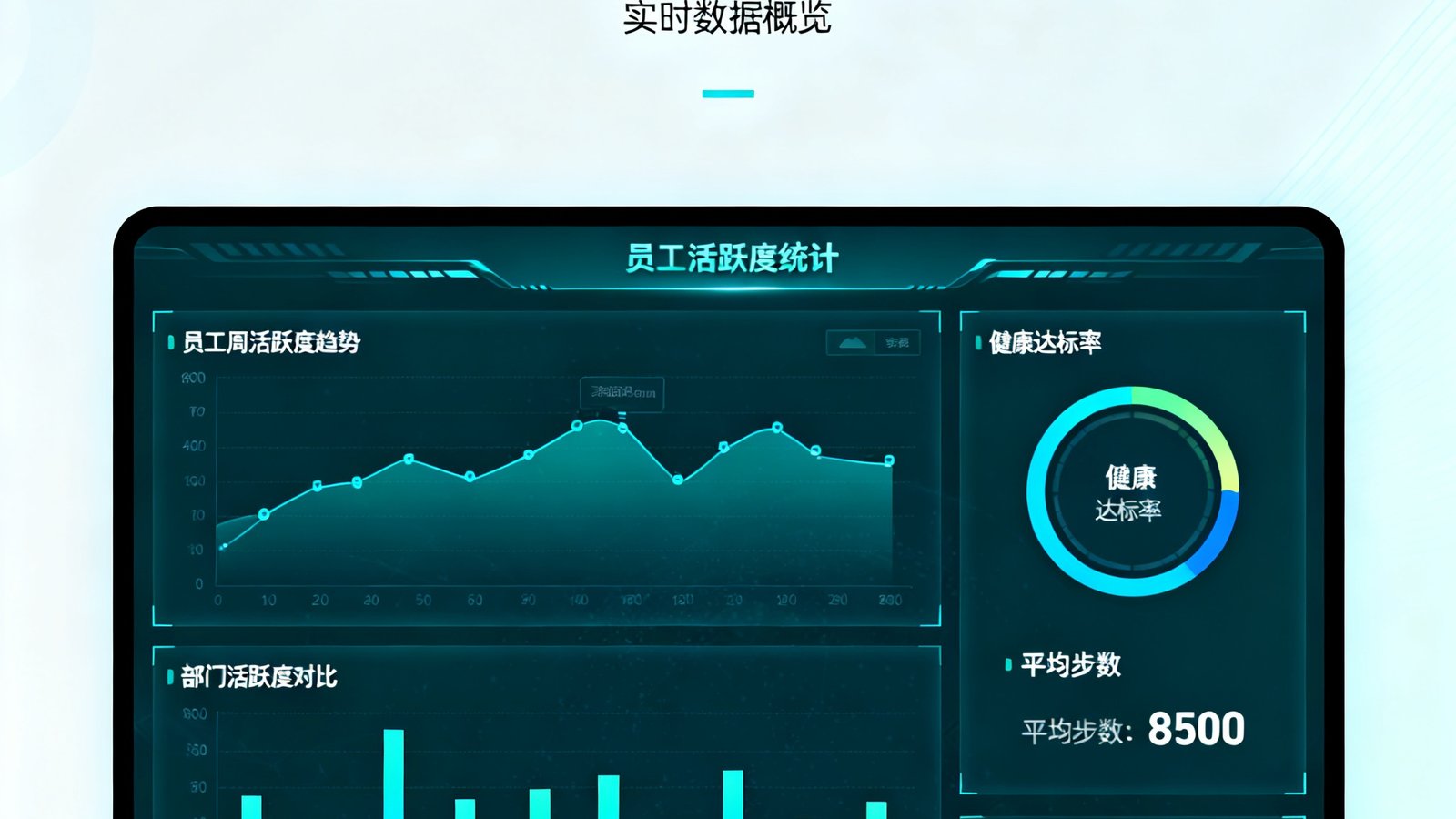 企业数字化运动健康管理平台的仪表盘界面展示，包含员工活跃度统计图表和健康数据可视化面板